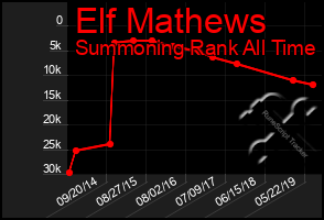 Total Graph of Elf Mathews