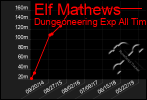 Total Graph of Elf Mathews