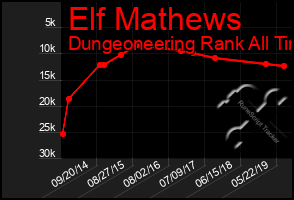 Total Graph of Elf Mathews