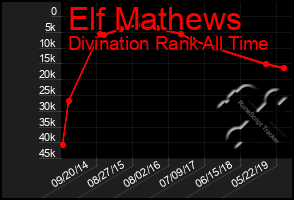 Total Graph of Elf Mathews