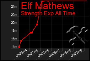 Total Graph of Elf Mathews