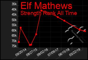 Total Graph of Elf Mathews