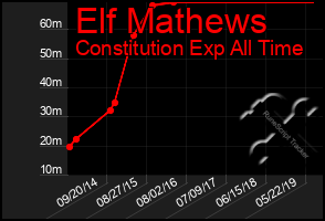 Total Graph of Elf Mathews