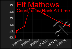 Total Graph of Elf Mathews