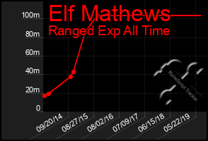 Total Graph of Elf Mathews