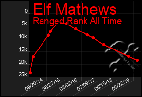 Total Graph of Elf Mathews