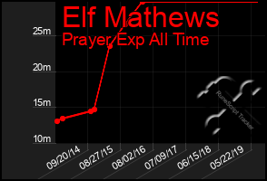 Total Graph of Elf Mathews