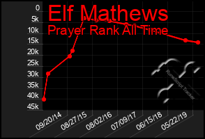 Total Graph of Elf Mathews