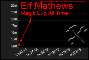 Total Graph of Elf Mathews