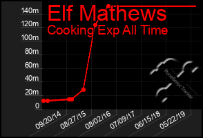 Total Graph of Elf Mathews