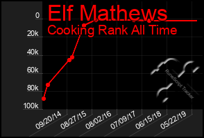 Total Graph of Elf Mathews