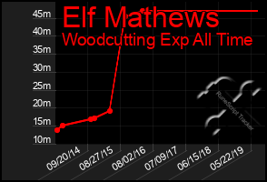 Total Graph of Elf Mathews