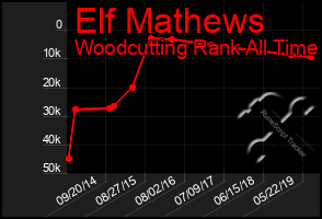 Total Graph of Elf Mathews