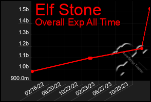 Total Graph of Elf Stone