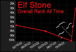 Total Graph of Elf Stone