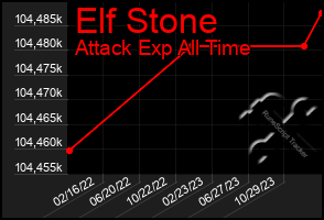 Total Graph of Elf Stone