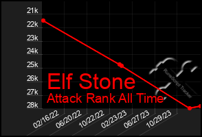 Total Graph of Elf Stone