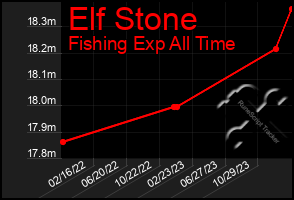 Total Graph of Elf Stone