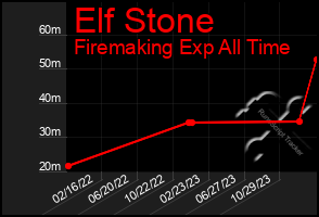 Total Graph of Elf Stone