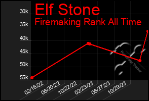 Total Graph of Elf Stone