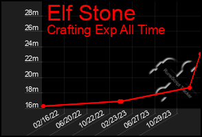 Total Graph of Elf Stone