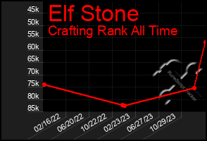 Total Graph of Elf Stone