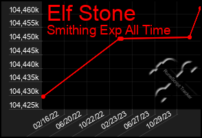 Total Graph of Elf Stone