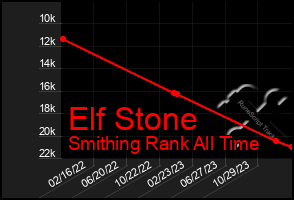 Total Graph of Elf Stone