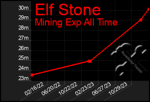 Total Graph of Elf Stone