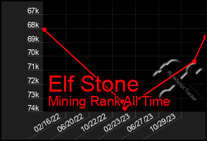 Total Graph of Elf Stone