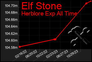 Total Graph of Elf Stone