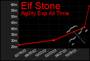 Total Graph of Elf Stone