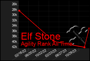 Total Graph of Elf Stone