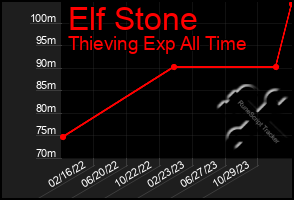 Total Graph of Elf Stone