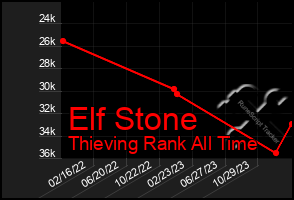 Total Graph of Elf Stone