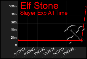 Total Graph of Elf Stone