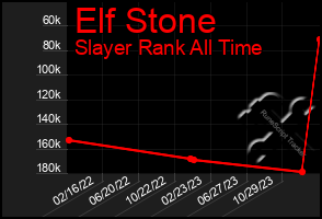 Total Graph of Elf Stone