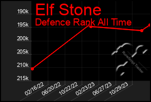 Total Graph of Elf Stone