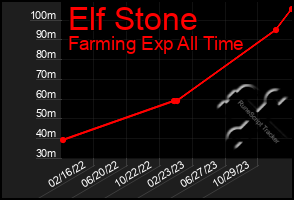 Total Graph of Elf Stone