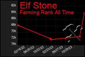 Total Graph of Elf Stone