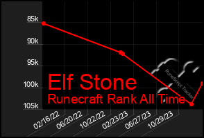 Total Graph of Elf Stone