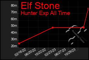 Total Graph of Elf Stone