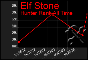 Total Graph of Elf Stone