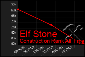 Total Graph of Elf Stone