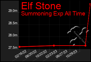 Total Graph of Elf Stone