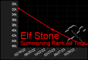 Total Graph of Elf Stone