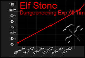 Total Graph of Elf Stone