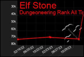 Total Graph of Elf Stone