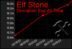 Total Graph of Elf Stone