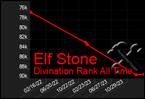 Total Graph of Elf Stone